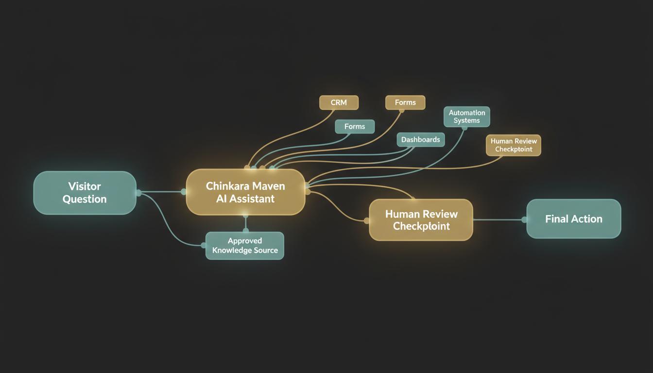 The workflow behind the conversation matters most.
